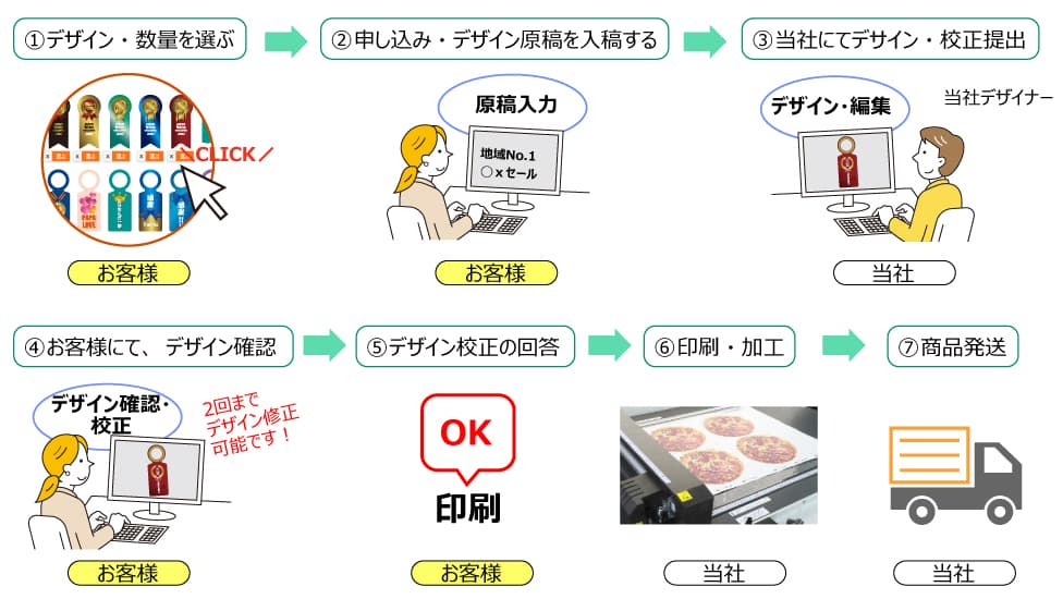 テンプレート注文完成までのステップ