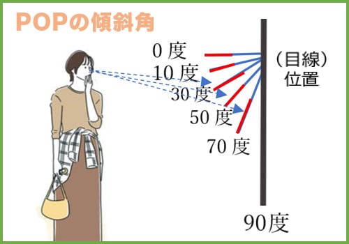 スイングPOPの傾斜角-目線位置に貼った場合