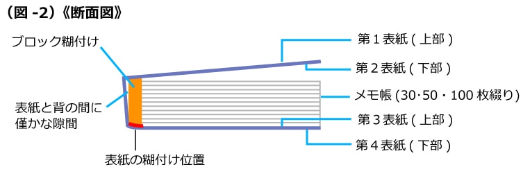 製本タイプ:くるみ製本-図2