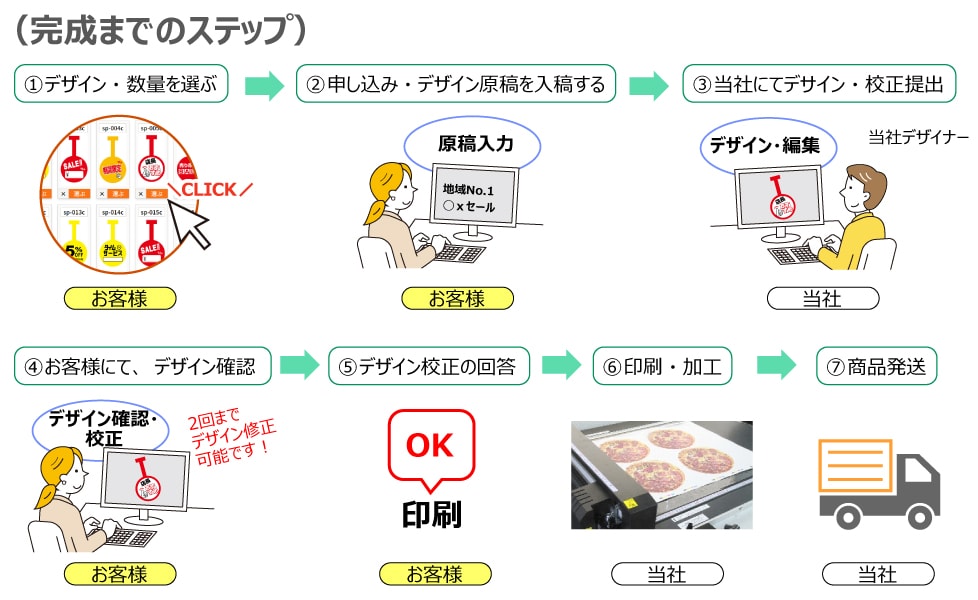 テンプレート注文完成までのステップ